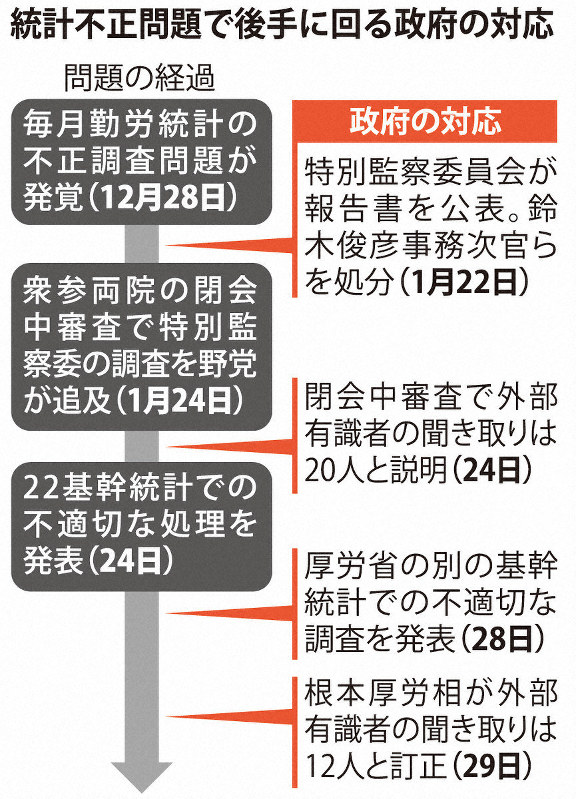 統計不正問題で後手に回る政府の対応
