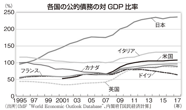 学者が斬る・視点争点：財政再建が経済成長率を高める＝小林慶一郎