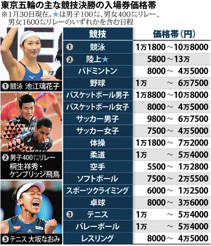 東京五輪の主な競技決勝の入場券価格帯