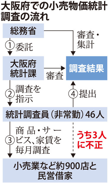 【国技】経産省、商業動態統計で不正調査をしていたことが判明 	 [723267547]->画像>10枚 