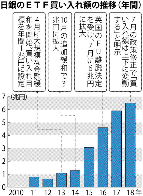 けいざい 因数分解 ６兆５０４０億円 ２０１８年の日銀のｅｔｆ購入額 株価形成ゆがめる弊害 毎日新聞