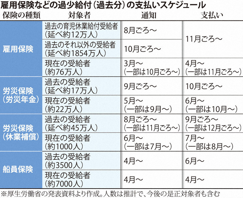 雇用保険などの過少給付(過去分)の支払いスケジュール