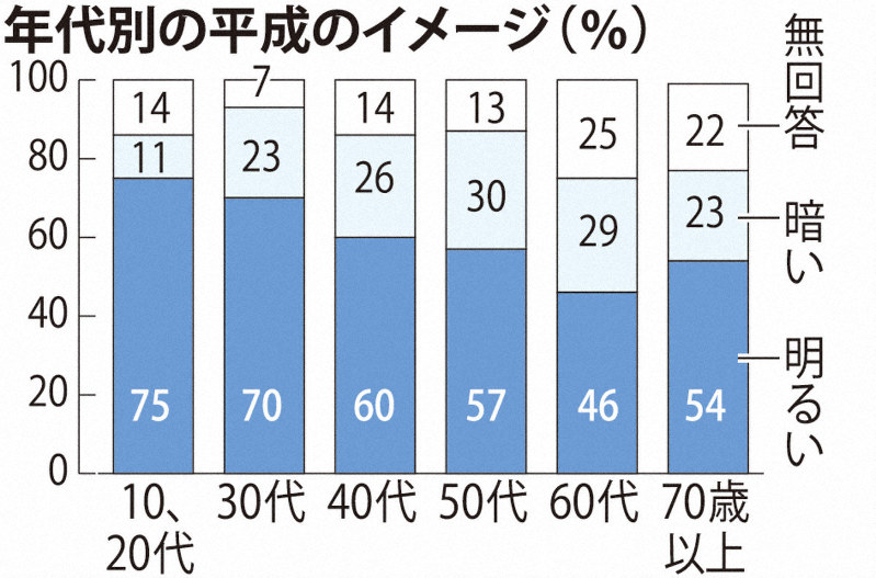 年代別の平成のイメージ
