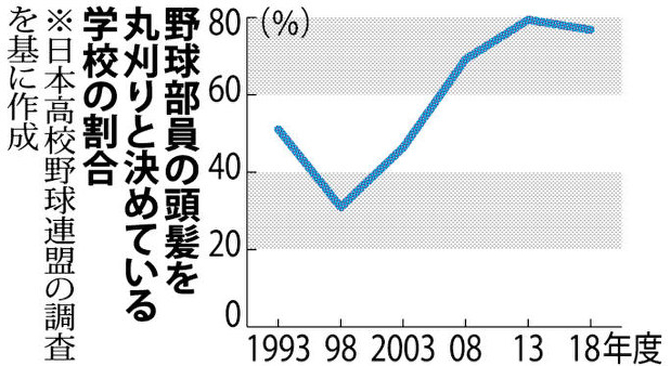 等身大の球児 平成の歩み 上 丸刈りルール根強く 伝統 と 多様性 に揺れ 毎日新聞