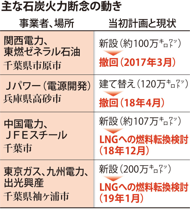 主な石炭火力断念の動き