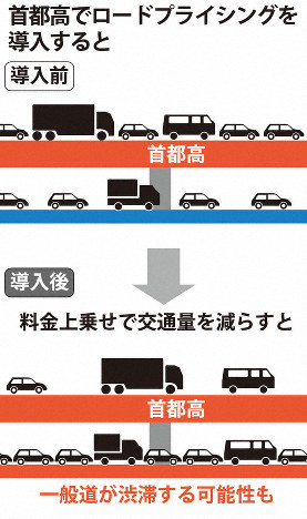 首都高でロードプライシングを導入すると