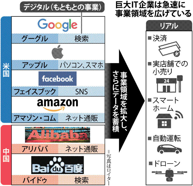 巨大IT企業は急速に事業領域を広げている
