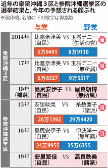 近年の衆院沖縄3区と参院沖縄選挙区