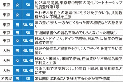 提訴した原告カップル