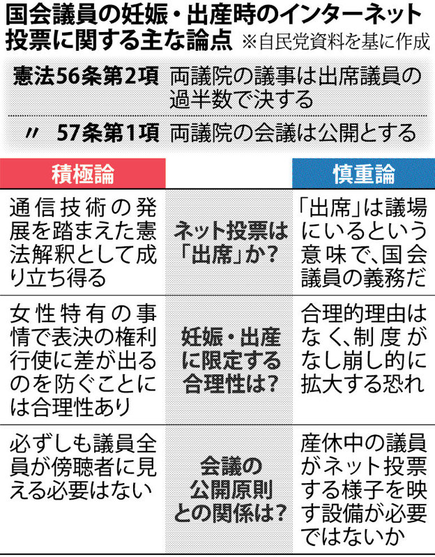 ネット投票 違憲か 妊娠 出産議員 議場不在でも 出席 自民党内 柔軟派と厳格派 毎日新聞