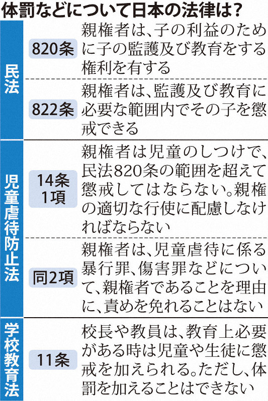体罰などについて日本の法律は?