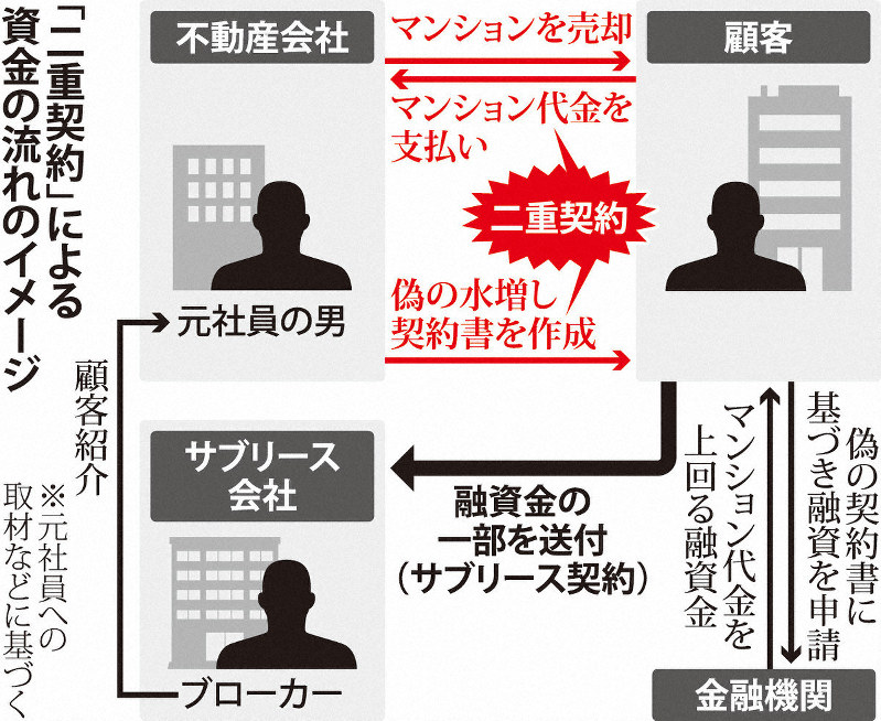 「二重契約」による資金の流れのイメージ