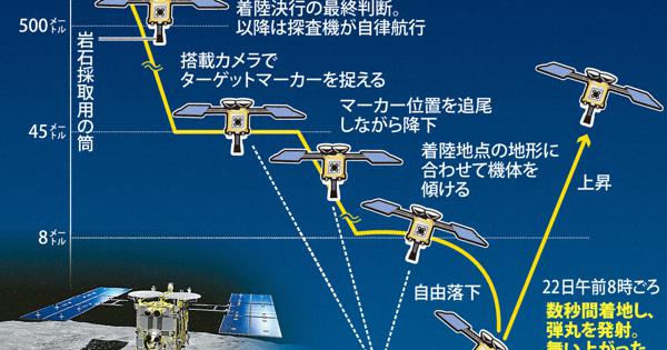 はやぶさ2、22日に小惑星に着陸へ 岩石採取に挑む | 毎日新聞