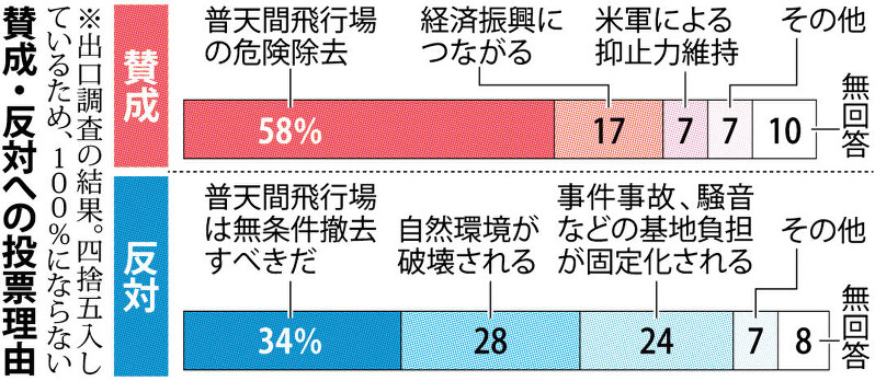 賛成・反対への投票理由