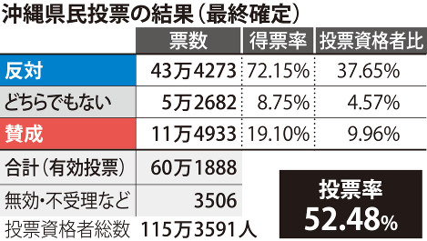 沖縄県民投票の結果（最終確定）