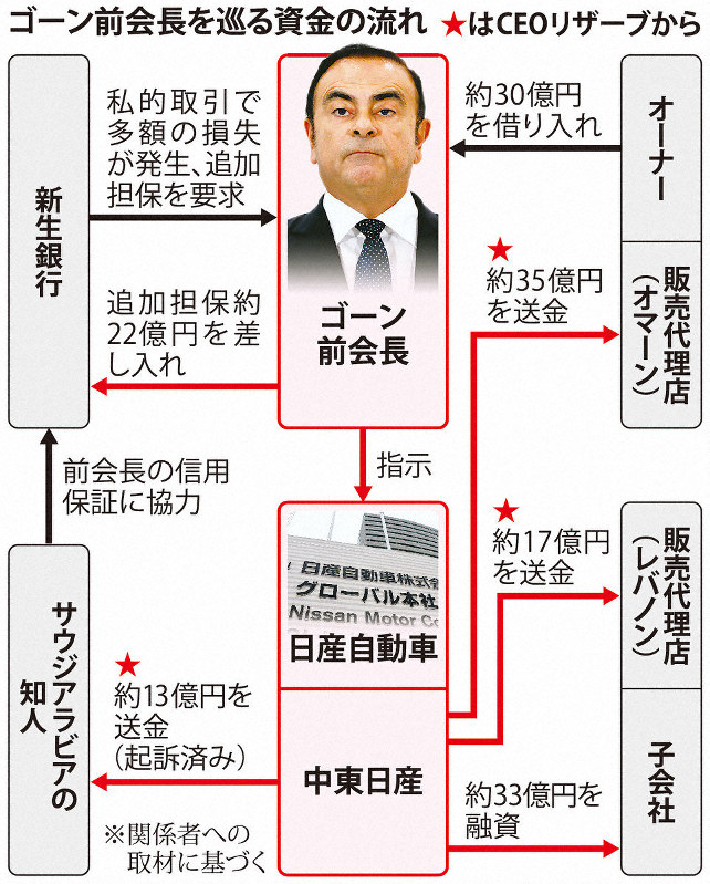 ゴーン事件 ゴーン前会長勾留100日 35億円オマーン送金 私的借金返済か 写真特集1 1 毎日新聞