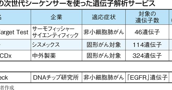 治る バイオ薬 遺伝子 再生医療 がん遺伝子検査 大手が一括解析サービスへ 対象遺伝子絞り低コスト参入 田中智大 週刊エコノミスト Online