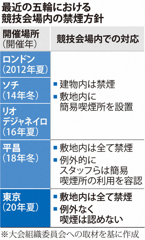 最近の五輪における競技会場内の禁煙方針