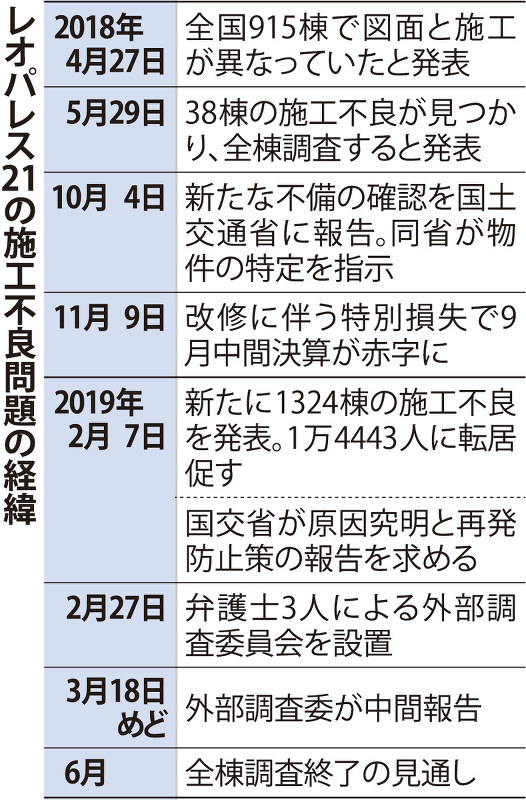 レオパレス21の施工不良問題の経緯