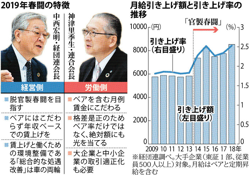 【左】2019年春闘の特徴【右】月給引き上げ額と引き上げ率の推移