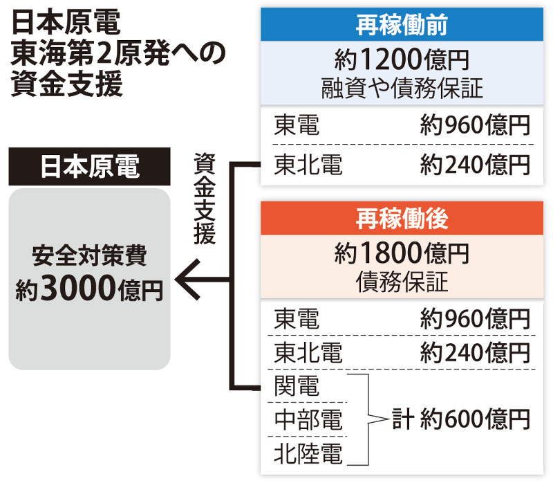 日本原電 東海第2原発への資金支援