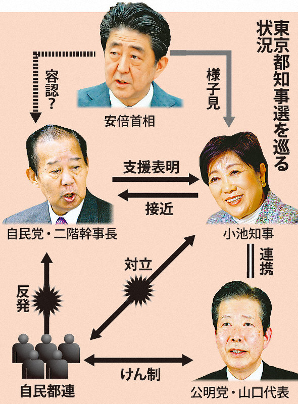 東京都知事選を巡る状況