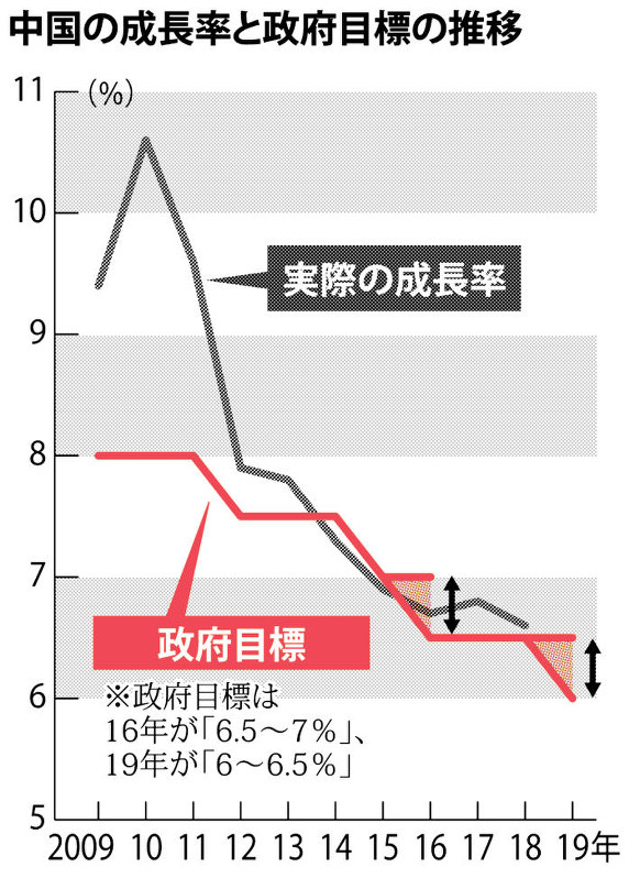 中国の成長率と政府目標の推移