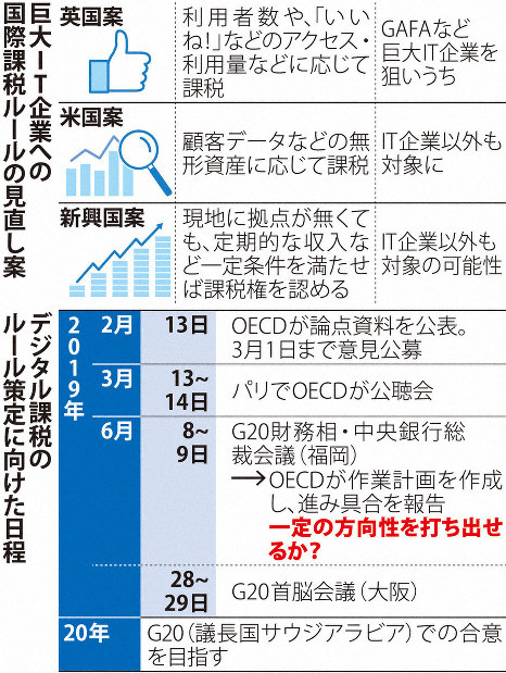デジタル課税、国際ルール合意の道険し 「課税戦争」危惧する声も