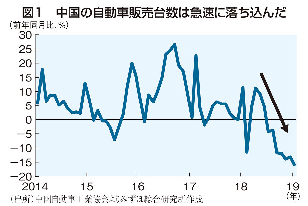 中国大失速 注目産業別総点検２ 自動車 中所得層が買い控えか 大和香織 週刊エコノミスト Online