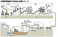 中間貯蔵施設でも除染土処理のイメージ