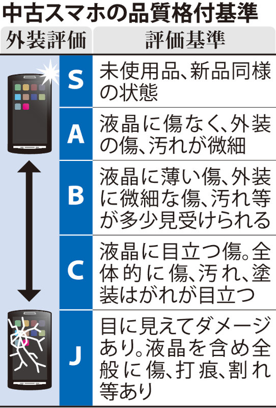 中古スマホの品質格付基準