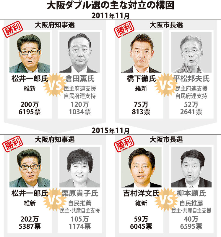 大阪ダブル選の主な対立の構図