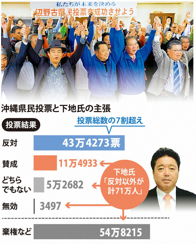 アクセス 奇妙な ミキオ算 沖縄県民投票で 反対以外 が 反対 を上回る 毎日新聞