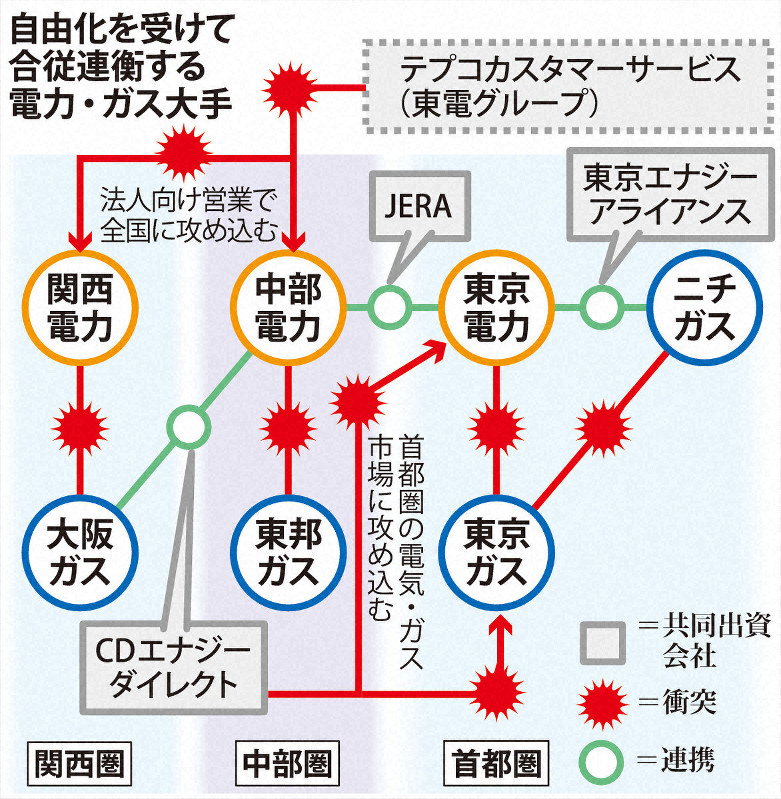 自由化を受けて合従連衡する電力・ガス大手