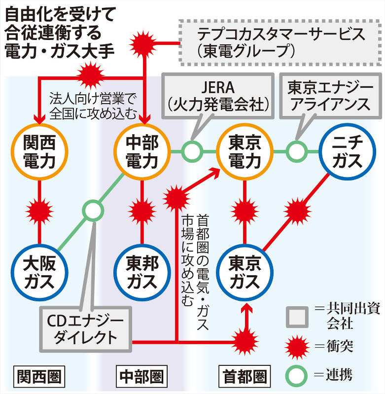 自由化を受けて合従連衝する電力・ガス大手