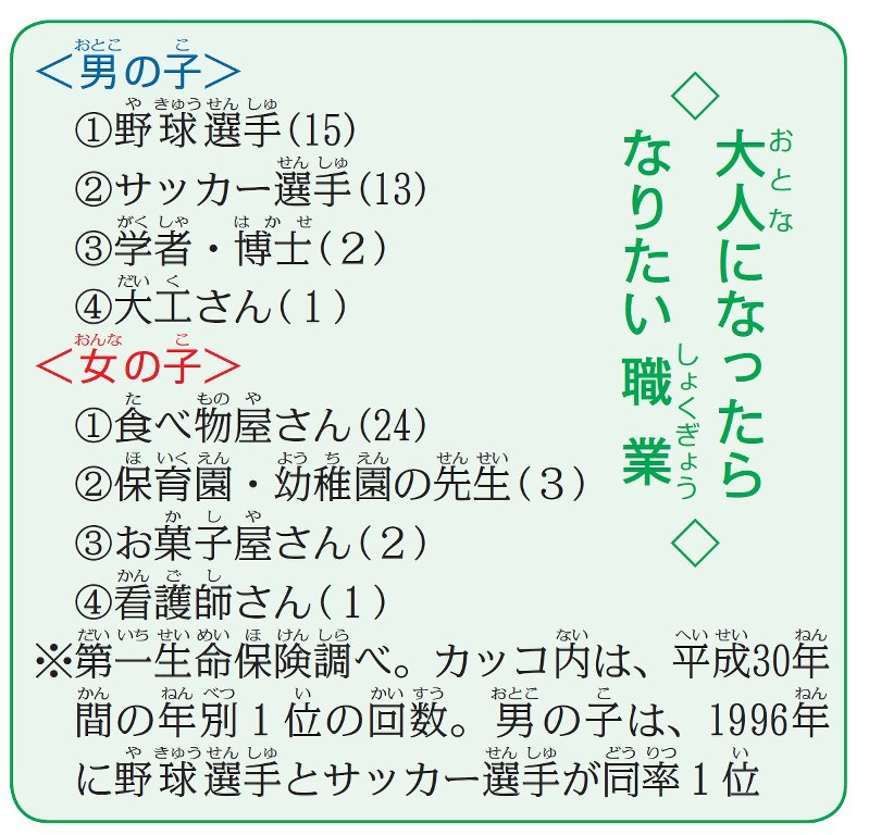 毎小ニュース 話題 なりたい職業の平成３０年間 時代映す 毎日新聞