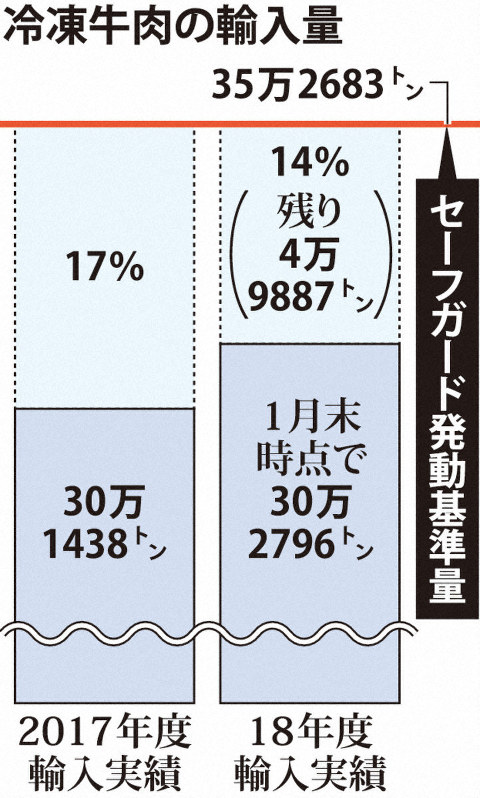 冷凍牛肉の輸入量