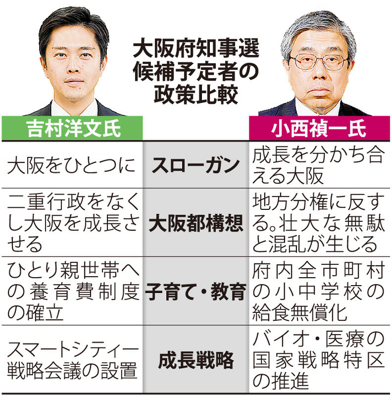 攻防再び 大阪ダブル選 知事選あす告示 小西氏 小中給食無償化 吉村氏 都構想一点突破 最大争点駆け引き 毎日新聞
