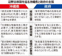 辺野古移設を巡る沖縄県と政府の主張
