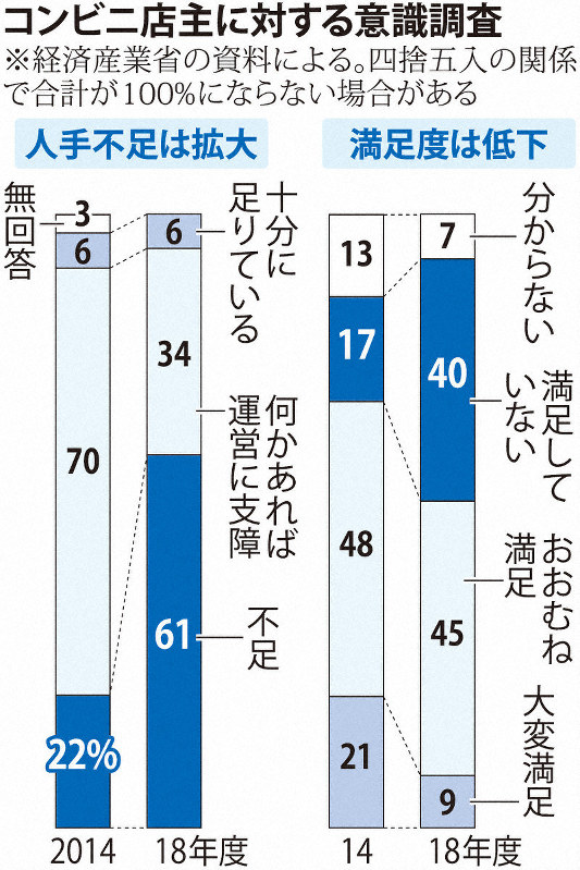 経産省 社会インフラ のコンビニ維持に危機感 毎日新聞