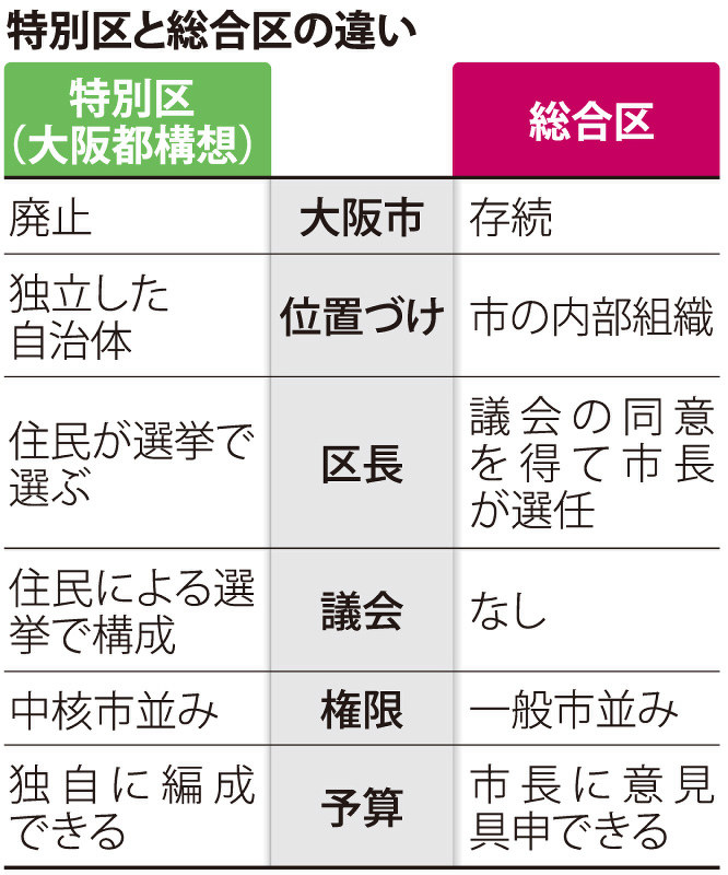 点検 大阪ダブル選 市民の理解どこまで 都構想ｖｓ総合区 違いは 毎日新聞