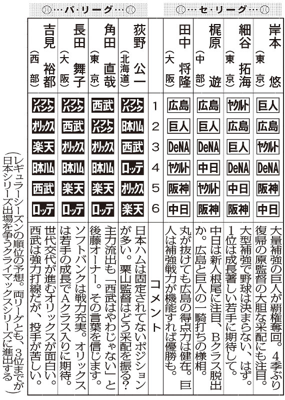 レギュラーシーズンの順位の予想