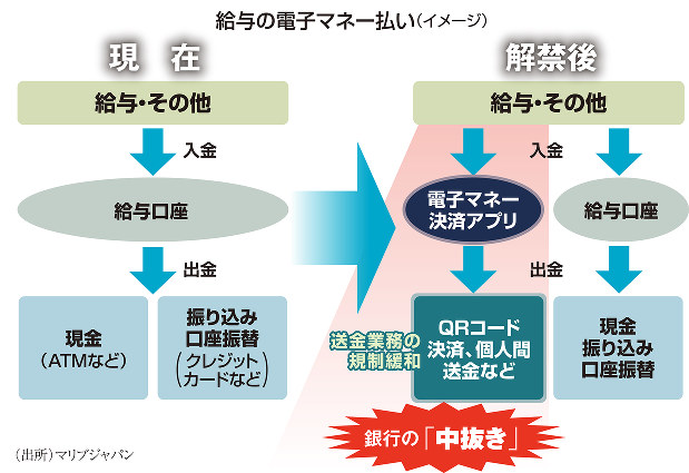 デジタル化時代になくなる銀行 残る銀行 給与を電子マネー払いへ 始まる銀行の 中抜き 高橋克英 5 週刊エコノミスト Online デジタル化時代になくなる銀行 残る銀行 給与を電子マネー払いへ 始まる銀行の 中抜き 高橋克英 5 週刊エコノミスト Online