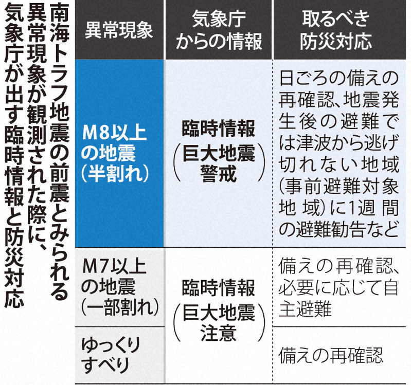 南海トラフ地震の前震とみられる異常現象が観測された際に、気象庁が出す臨時情報と防災対応