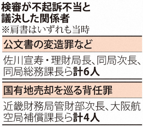 検審が不起訴不当と議決した関係者