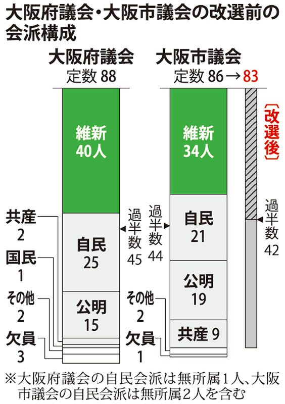 １９統一地方選 ４１道府県議 １７政令市議選告示 維新 過半数が焦点 大阪府 市議選 都構想占う 毎日新聞