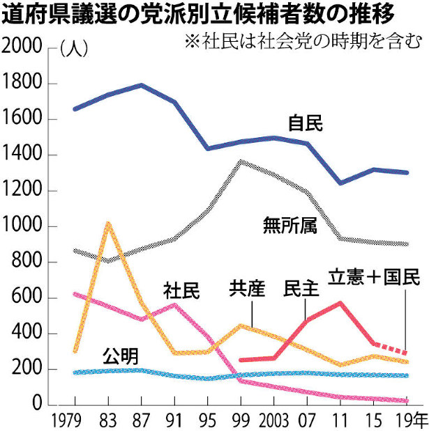 道府県議連の党派別立候補者数の推移