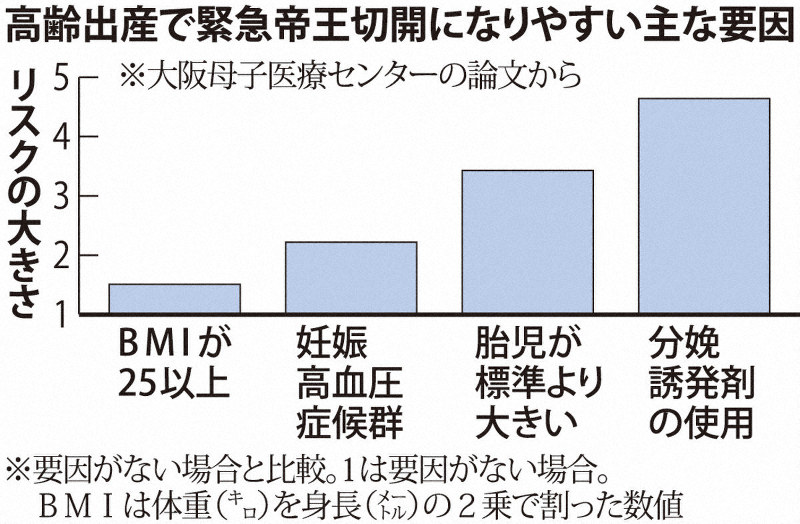 高齢出産で緊急帝王切開になりやすい主な要因