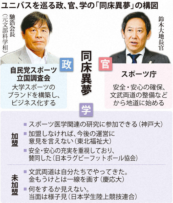 米ncaaに遠く及ばず ユニバス 同床異夢となった理由 理念なき数合わせ と批判も 毎日新聞