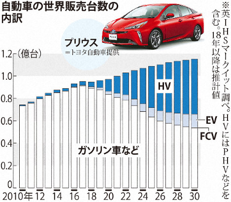 次世代技術開発競争、トヨタ危機感 スズキと資本提携 毎日新聞